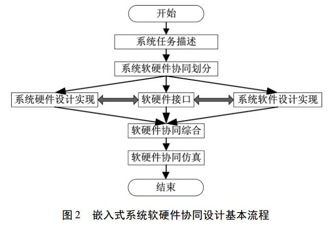 嵌入式系统软硬件协同设计流程