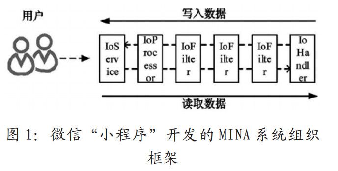 微信小程序开发的MINA系统组织框架