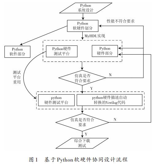 Python软硬件协同设计流程