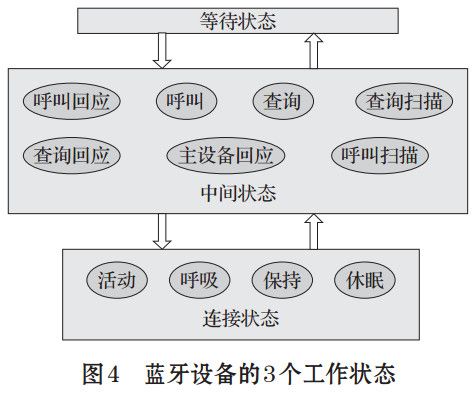 图 4 蓝牙设备的 3个工作状态