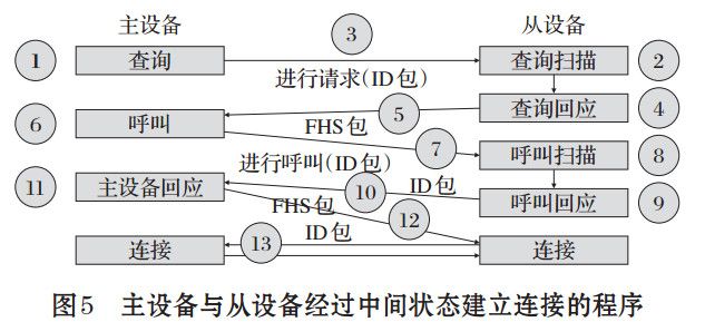 图 5 主设备与从设备经过中间状态建立连接的程序