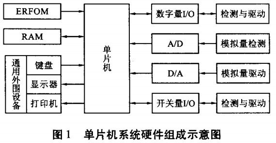 图1 单片机系统硬件组成示意图