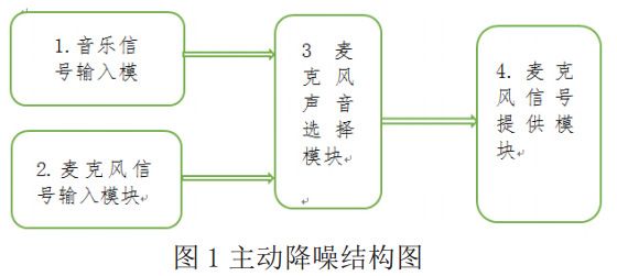 图 1 主动降噪结构图