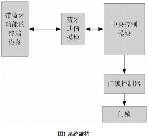 图1 智能门禁系统结构