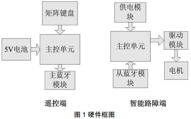 图 1 智能路障系统硬件框图