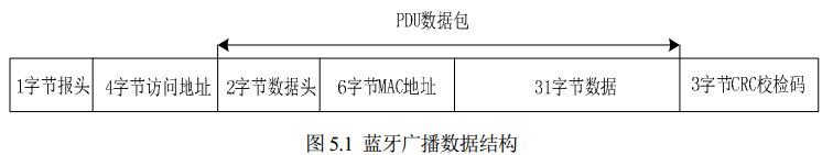 图 5.1 蓝牙广播数据结构