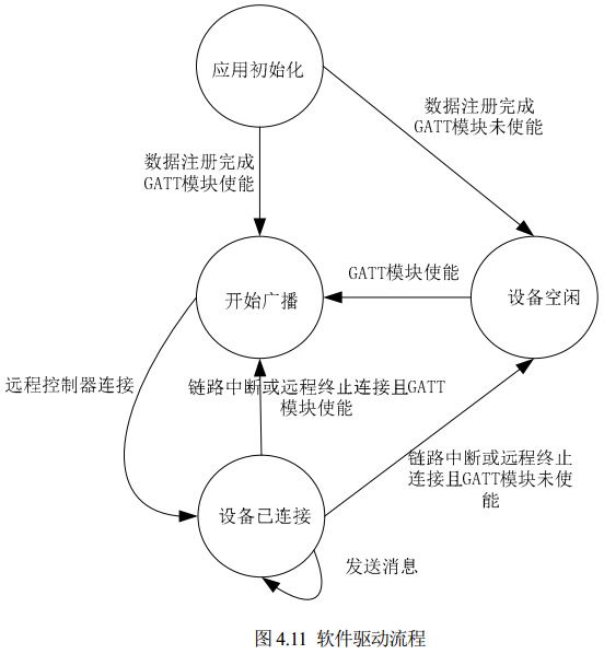 图 4.11 软件驱动流程