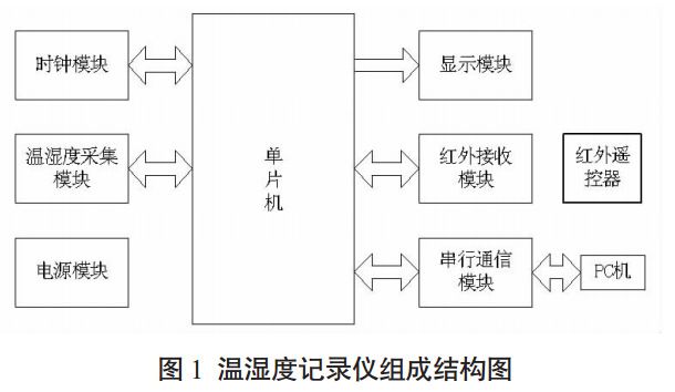 图 1 温湿度记录仪组成结构图