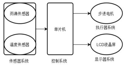 图1 智能关窗器系统框图