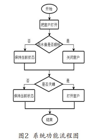 图2 雨天自动关窗器系统功能流程图