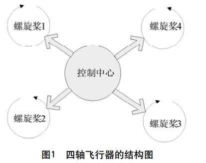 图1 四轴飞行器的结构图