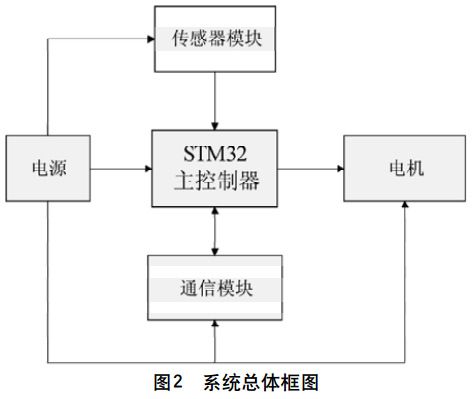 图2 四轴飞行器系统总体框图