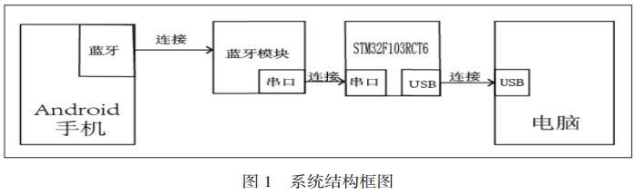 图 1 蓝牙遥控器系统结构框图