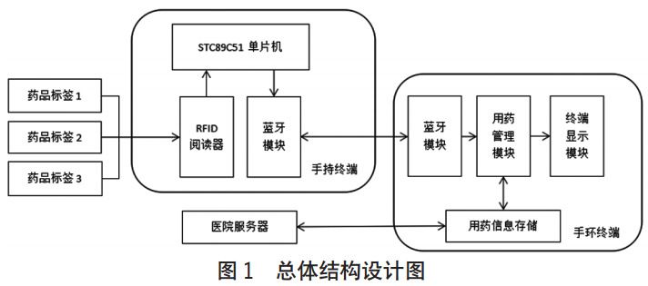 图 1 用药提醒手环总体结构设计图