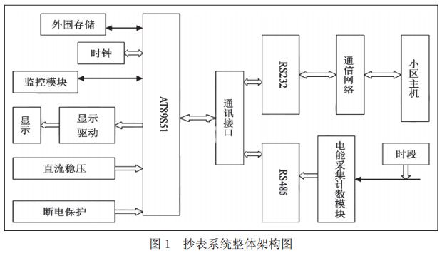 图 1 抄表系统整体架构图