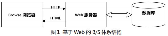 图 1 基于Web的BS体系结构