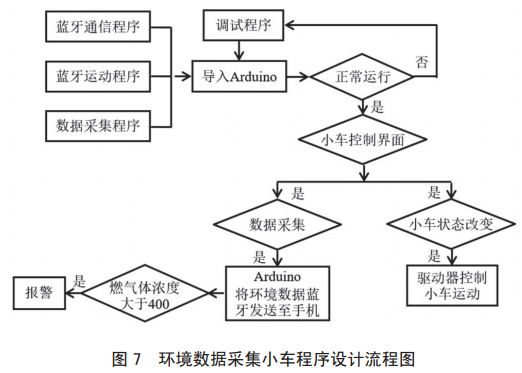 图 7 环境数据采集小车程序设计流程图