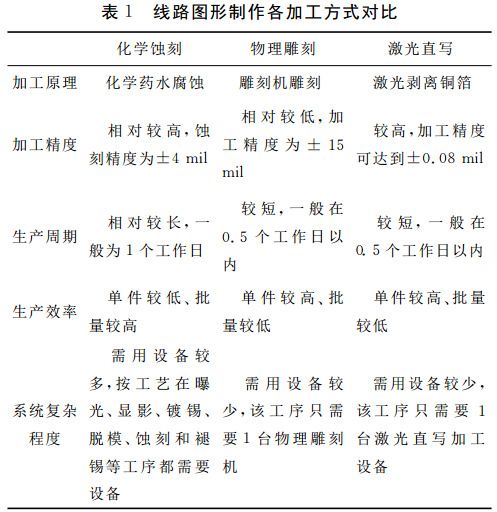 表１ 线路图形制作各加工方式对比