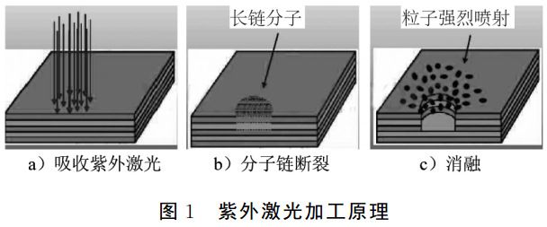 图 １ 紫外激光加工原理