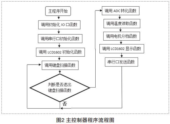 图2 智能温控风扇主控制器程序流程图