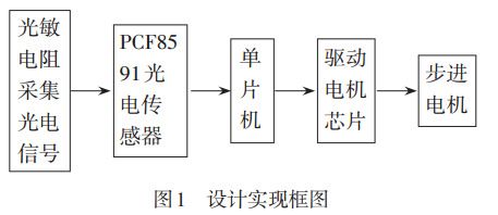 图 1 自动光控窗帘设计实现框图