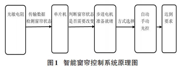 图 1 智能窗帘控制系统原理图