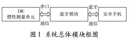 图 1 运动检测系统总体模块框图