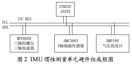 图 2 IMU 惯性测量单元硬件组成框图