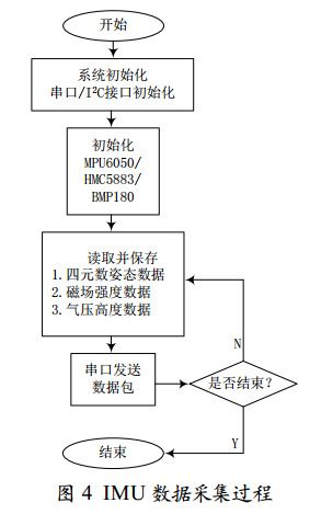 图 4 IMU 数据采集过程