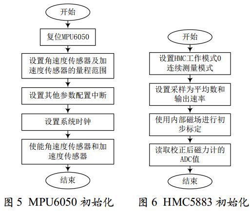 图 5 MPU6050 初始化