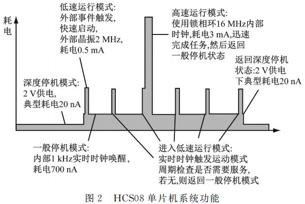 图 ２ ＨＣＳ０８ 单片机系统功能