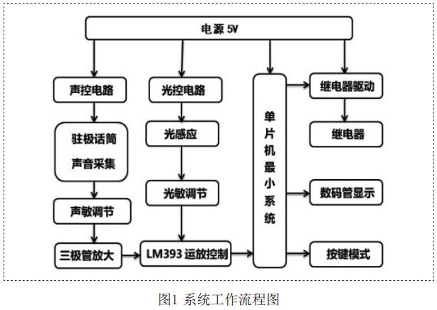 图1 声光控灯系统工作流程图