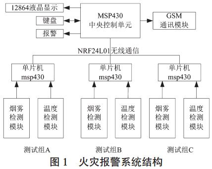 图 1　火灾报警系统结构