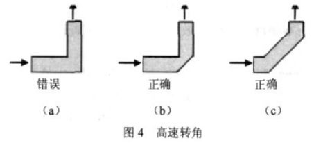 图4 高速转角