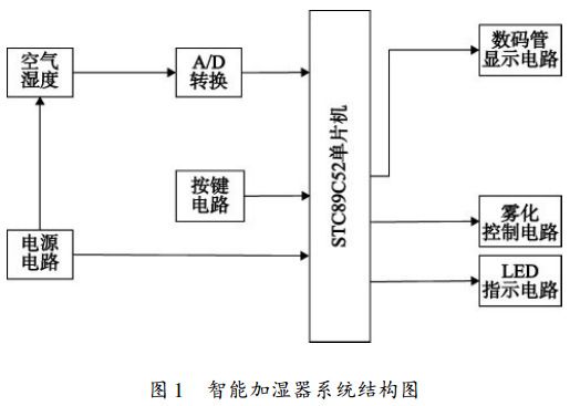 图 1 智能加湿器系统结构图