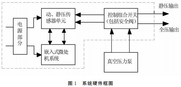 图 １ 系 统硬件框图