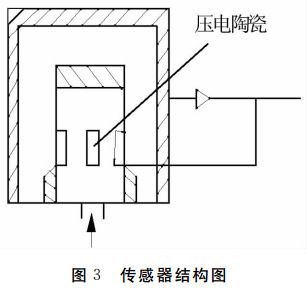 图 ３ 传感器结构图