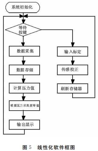 图 ５ 线性化软件框图