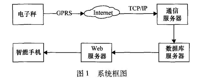 智能体重秤系统框图