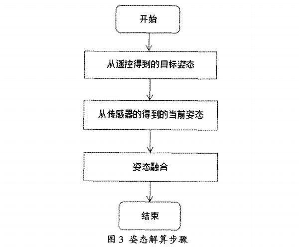 四轴飞行器的算法