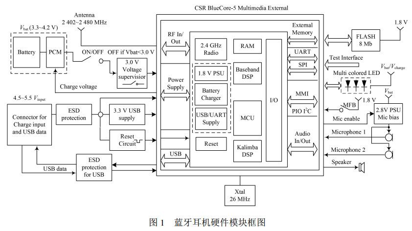 图 1 蓝牙耳机硬件模块框图