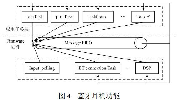 图 4 蓝牙耳机功能