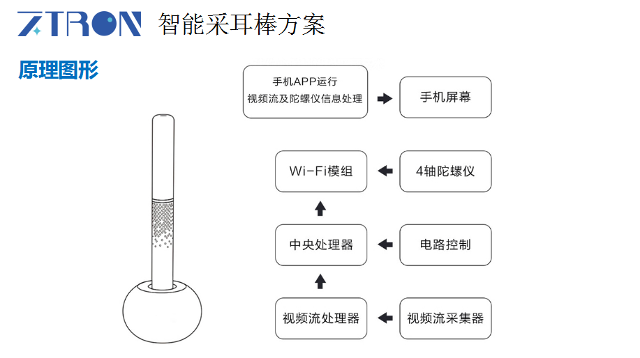 掏耳内窥镜方案开发设计