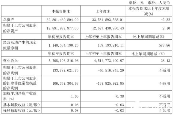 净利润大涨几倍！国内封装测试厂形势大好