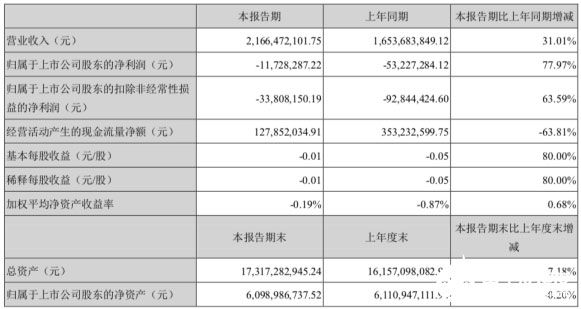 通富微电财报