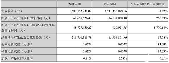 华天科技第一季度收入