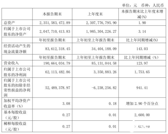 晶方科技本季度营收