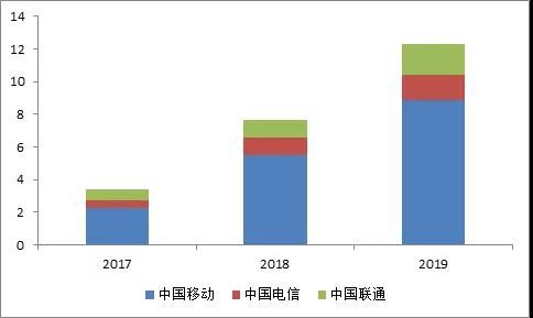 三大运营商物联网用户数