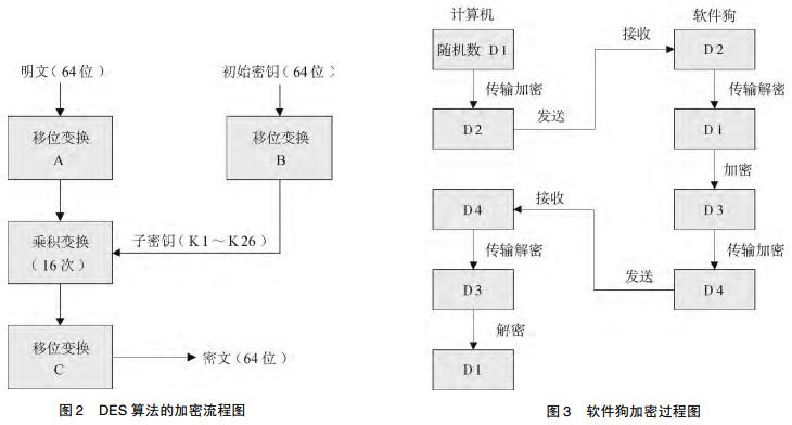 图 2 DES算法的加密流程图