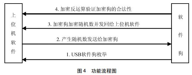 图 4 加密功能流程图